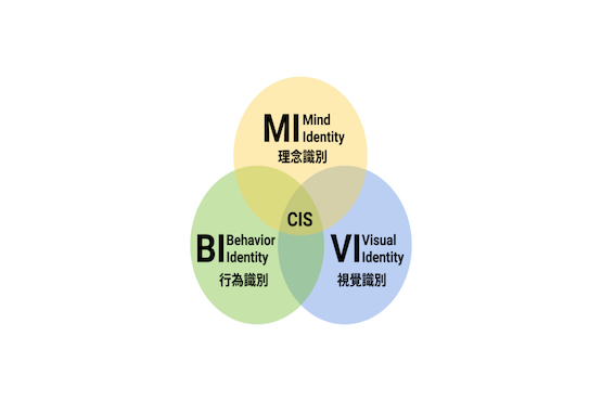 煥識-CI中的MI、BI、VI是什么？